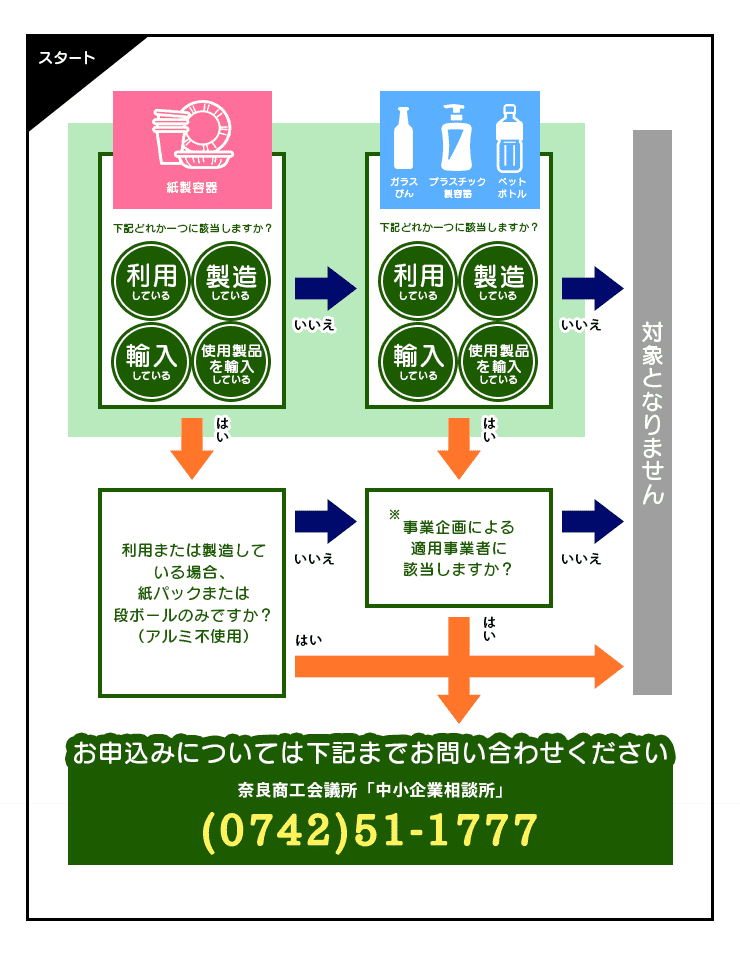 再商品化義務を負う特定事業者の判定フローチャート